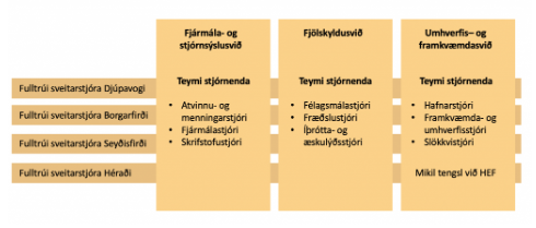 Undirbúningur stjórnskipulags í sameinuðu sveitarfélagi
